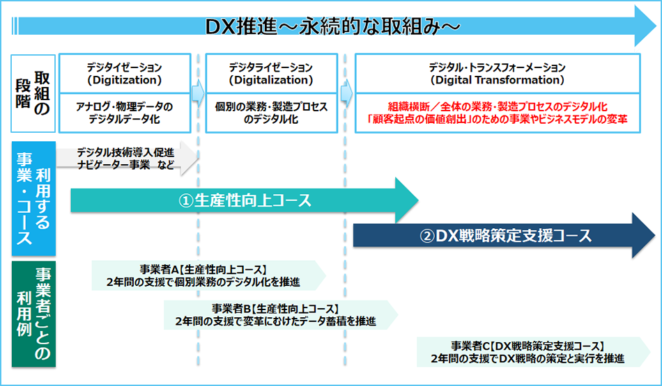 DX支援の概略図